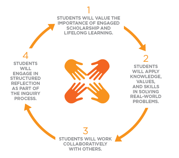 1. Students will value the importance of engaged scholarship and lifelong learning. 2. Students will apply knowledge, values, and skills in solving real-world problems. 3. Students will work collaboratively with others. 4. Students will engage in structured reflection as part of the inquiry process.